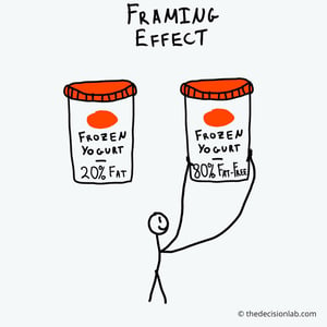 A really nice representation of the framing effect, from The Decision Lab article on framing.