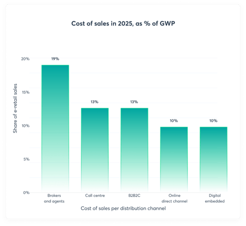 Cost of sales in 2025, as % of GWP