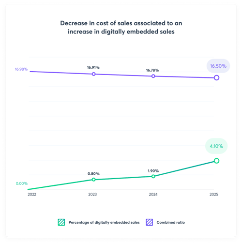 Decrease in cost of sales associated to an increase in digitally embedded sales (1)