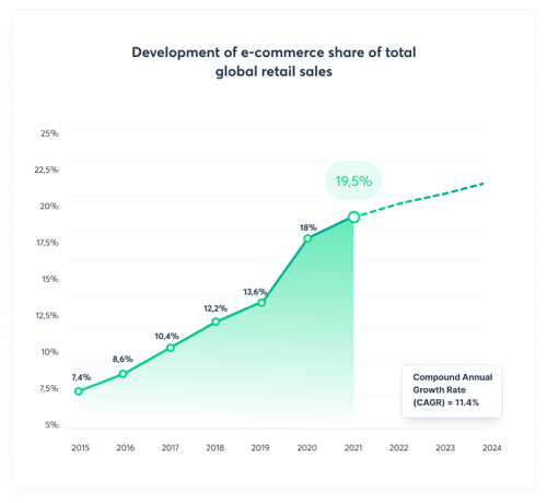 Development of e-commerce share of total global retail sales (1)-1