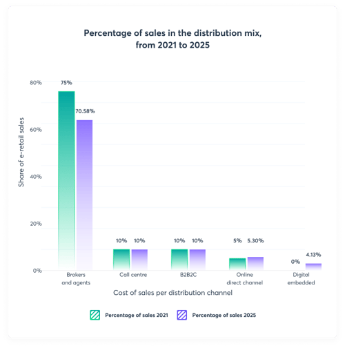 Percentage of sales in the distribution mix, from 2021 to 2025