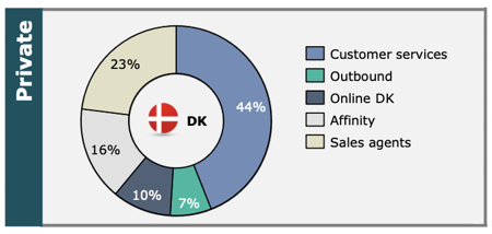 Trygs distribution of new sales 2021